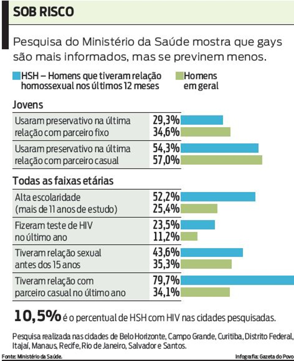 METADE DE NOVOS CASOS DE AIDS NO BRASIL SÃO DE JOVENS GAYS