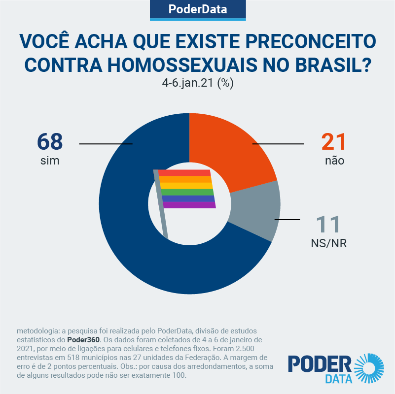 PESQUISA APONTA QUE A MAIORIA DOS BRASILEIROS É CONTRA A UNIÃO HOMOSSEXUAL